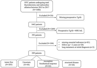 <mark class="highlighted">Antithyroglobulin Antibody</mark> Variation During Follow-Up Has a Good Prognostic Value for Preoperative Antithyroglobulin Antibody-Positive Differentiated Thyroid Cancer Patients: A Retrospective Study in Southwest China